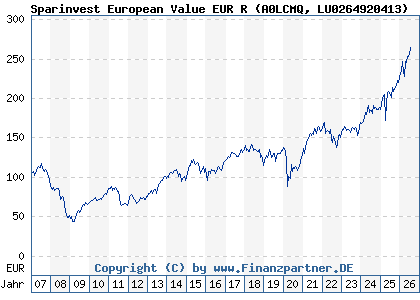 Chart: Sparinvest European Value EUR R (A0LCMQ LU0264920413)