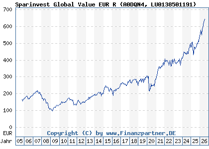 Chart: Sparinvest Global Value EUR R (A0DQN4 LU0138501191)