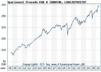 Chart: Sparinvest Procedo EUR R (A0MV4R LU0139792278)