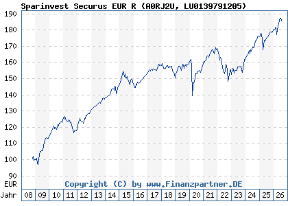 Chart: Sparinvest Securus EUR R (A0RJ2U LU0139791205)
