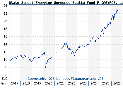 Chart: State Street Emerging Screened Equity Fund P (A0YFCE LU0379090680)