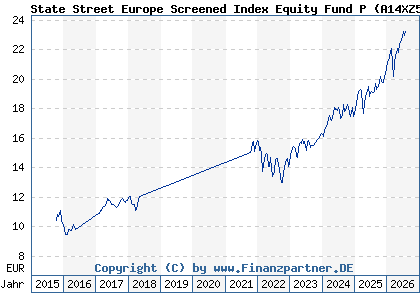 Chart: State Street Europe Screened Index Equity Fund P (A14XZ5 LU1159236501)