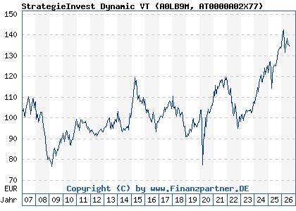 Chart: StrategieInvest Dynamic VT (A0LB9M AT0000A02X77)