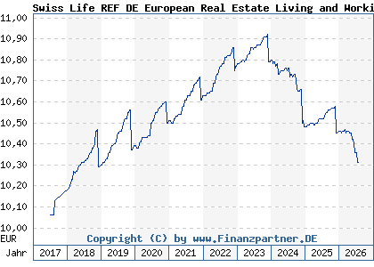 Chart: Swiss Life REF DE European Real Estate Living and Working (A2ATC3 DE000A2ATC31)