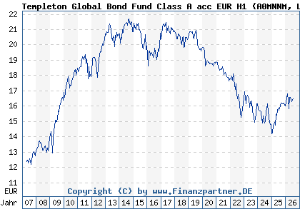 Chart: Templeton Global Bond Fund Class A acc EUR H1 (A0MNNM LU0294219869)