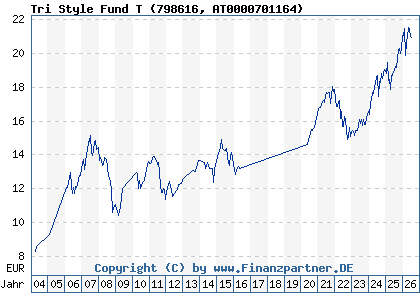 Chart: Tri Style Fund T (798616 AT0000701164)