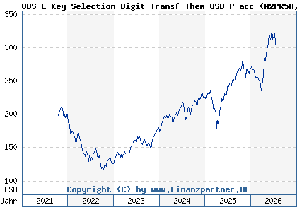Chart: UBS L Key Selection Digit Transf Them USD P acc (A2PR5H LU2054465674)