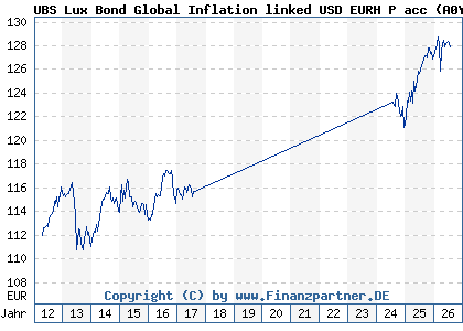 Chart: UBS Lux Bond Global Inflation linked USD EURH P acc (A0YCH7 LU0455556406)
