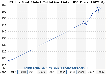 Chart: UBS Lux Bond Global Inflation linked USD P acc (A0YCH6 LU0455550201)