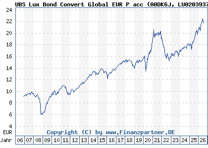 Chart: UBS Lux Bond Convert Global EUR P acc (A0DK6J LU0203937692)
