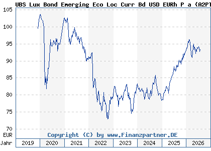 Chart: UBS Lux Bond Emerging Eco Loc Curr Bd USD EURh P a (A2PTZ7 LU2064626802)