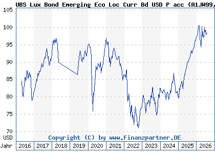 Chart: UBS Lux Bond Emerging Eco Loc Curr Bd USD P acc (A1JW99 LU0775387714)