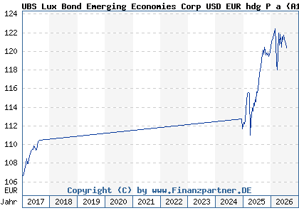 Chart: UBS Lux Bond Emerging Economies Corp USD EUR hdg P a (A1T7L9 LU0896022620)