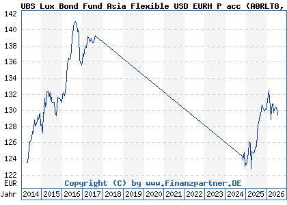 Chart: UBS Lux Bond Fund Asia Flexible USD EURH P acc (A0RLT8 LU0464250652)