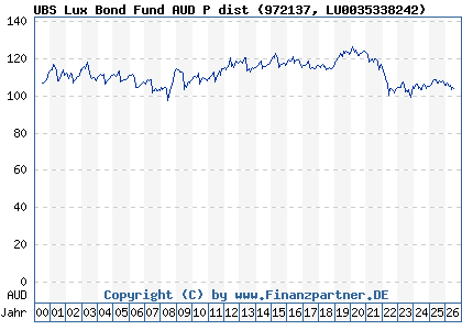 Chart: UBS Lux Bond Fund AUD P dist (972137 LU0035338242)