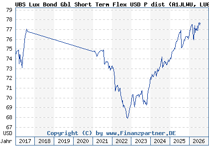 Chart: UBS Lux Bond Gbl Short Term Flex USD P dist (A1JLWU LU0659904402)