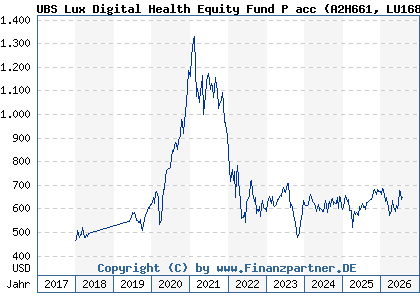 Chart: UBS Lux Digital Health Equity Fund P acc (A2H661 LU1683285164)