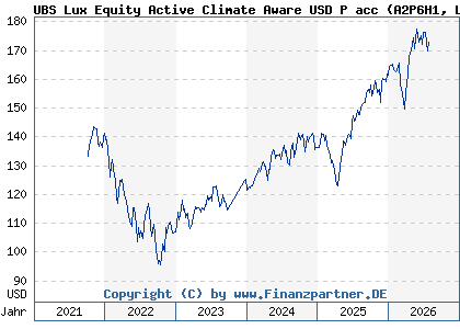 Chart: UBS Lux Equity Active Climate Aware USD P acc (A2P6H1 LU2188799774)