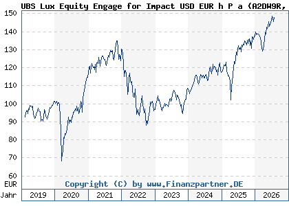 Chart: UBS Lux Equity Engage for Impact USD EUR h P a (A2DW9R LU1679117579)
