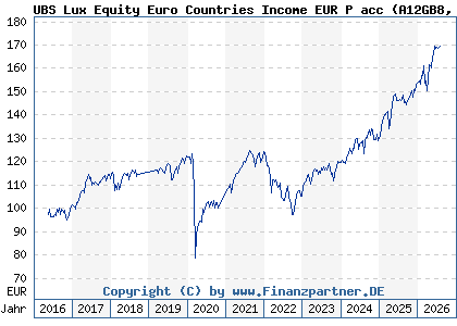 Chart: UBS Lux Equity Euro Countries Income EUR P acc (A12GB8 LU1121265208)