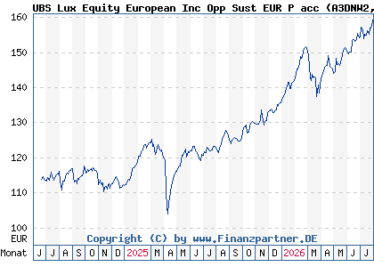 Chart: UBS Lux Equity European Inc Opp Sust EUR P acc (A3DNW2 LU2464499610)