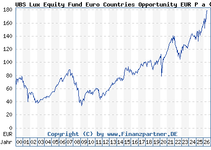 Chart: UBS Lux Equity Fund Euro Countries Opportunity EUR P a (988066 LU0085870433)