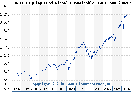 Chart: UBS Lux Equity Fund Global Sustainable USD P acc (987076 LU0076532638)