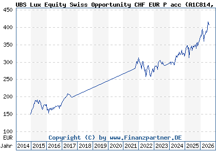 Chart: UBS Lux Equity Swiss Opportunity CHF EUR P acc (A1C814 LU0546268359)