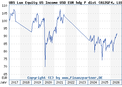 Chart: UBS Lux Equity US Income USD EUR hdg P dist (A12GF4 LU1149724954)