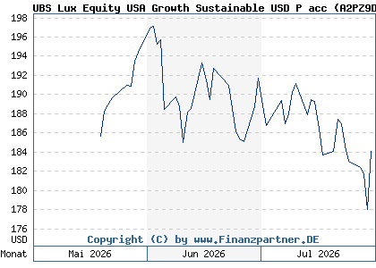 Chart: UBS Lux Equity USA Growth Sustainable USD P acc (A2PZ9D LU2099993664)