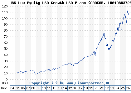 Chart: UBS Lux Equity USA Growth USD P acc (A0DKAR LU0198837287)