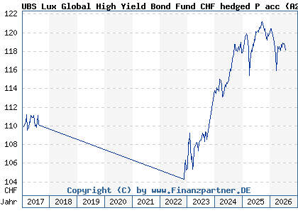 Chart: UBS Lux Global High Yield Bond Fund CHF hedged P acc (A2AB3L LU0458987418)