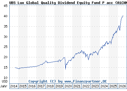 Chart: UBS Lux Global Quality Dividend Equity Fund P acc (A1CWN8 LU0439730457)