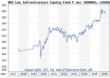 Chart: UBS Lux Infrastructure Equity Fund P acc (A2H66S LU1692116392)