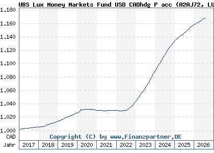 Chart: UBS Lux Money Markets Fund USD CADhdg P acc (A2AJ72 LU1397021822)