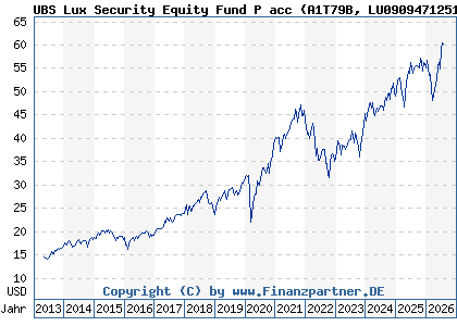 Chart: UBS Lux Security Equity Fund P acc (A1T79B LU0909471251)