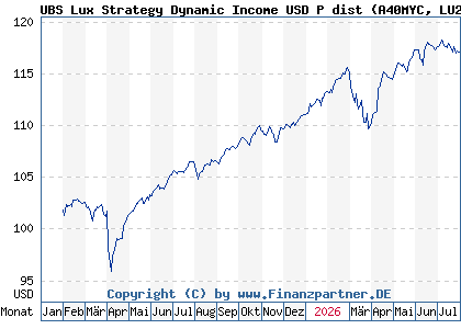Chart: UBS Lux Strategy Dynamic Income USD P dist (A40MYC LU2889404286)