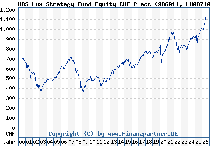 Chart: UBS Lux Strategy Fund Equity CHF P acc (986911 LU0071007289)