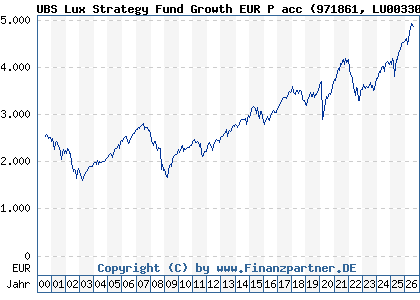 Chart: UBS Lux Strategy Fund Growth EUR P acc (971861 LU0033036590)