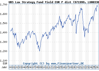 Chart: UBS Lux Strategy Fund Yield EUR P dist (971999 LU0033040600)