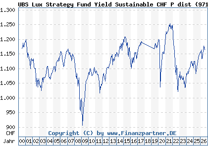 Chart: UBS Lux Strategy Fund Yield Sustainable CHF P dist (971997 LU0033035352)