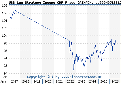 Chart: UBS Lux Strategy Income CHF P acc (A1XADM LU0994951381)