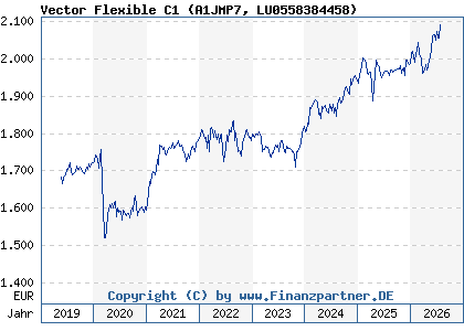 Chart: Vector Flexible C1 (A1JMP7 LU0558384458)