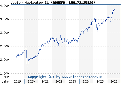 Chart: Vector Navigator C1 (A0NEFD LU0172125329)