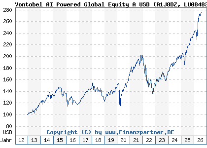 Chart: Vontobel AI Powered Global Equity A USD (A1J8DZ LU0848325295)