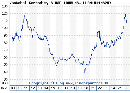 Chart: Vontobel Commodity B USD (A0RL4B LU0415414829)