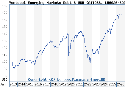 Chart: Vontobel Emerging Markets Debt B USD (A1T96B LU0926439562)