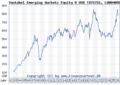 Chart: Vontobel Emerging Markets Equity A USD (972721 LU0040506734)