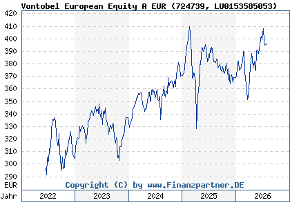 Chart: Vontobel European Equity A EUR (724739 LU0153585053)