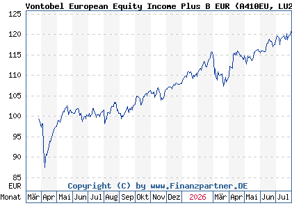 Chart: Vontobel European Equity Income Plus B EUR (A410EU LU2967767000)